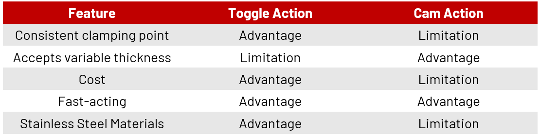 Toggle vs Cam Action Features Comparison